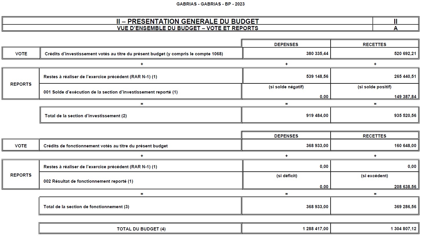 Budget 2023