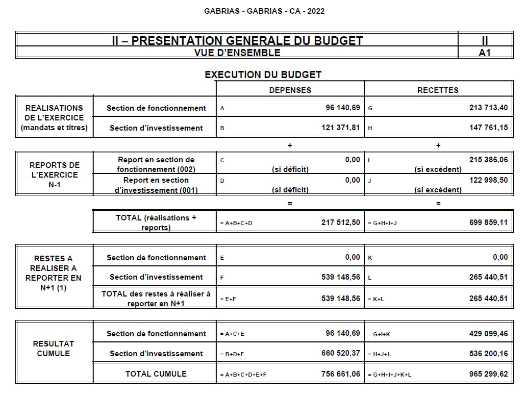 Compte adminitratif 2022