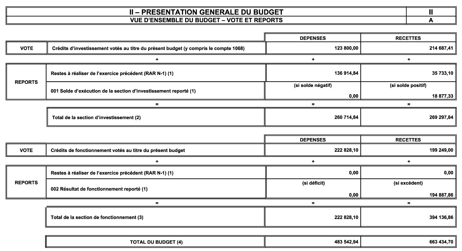 budget primitif 2026 PV